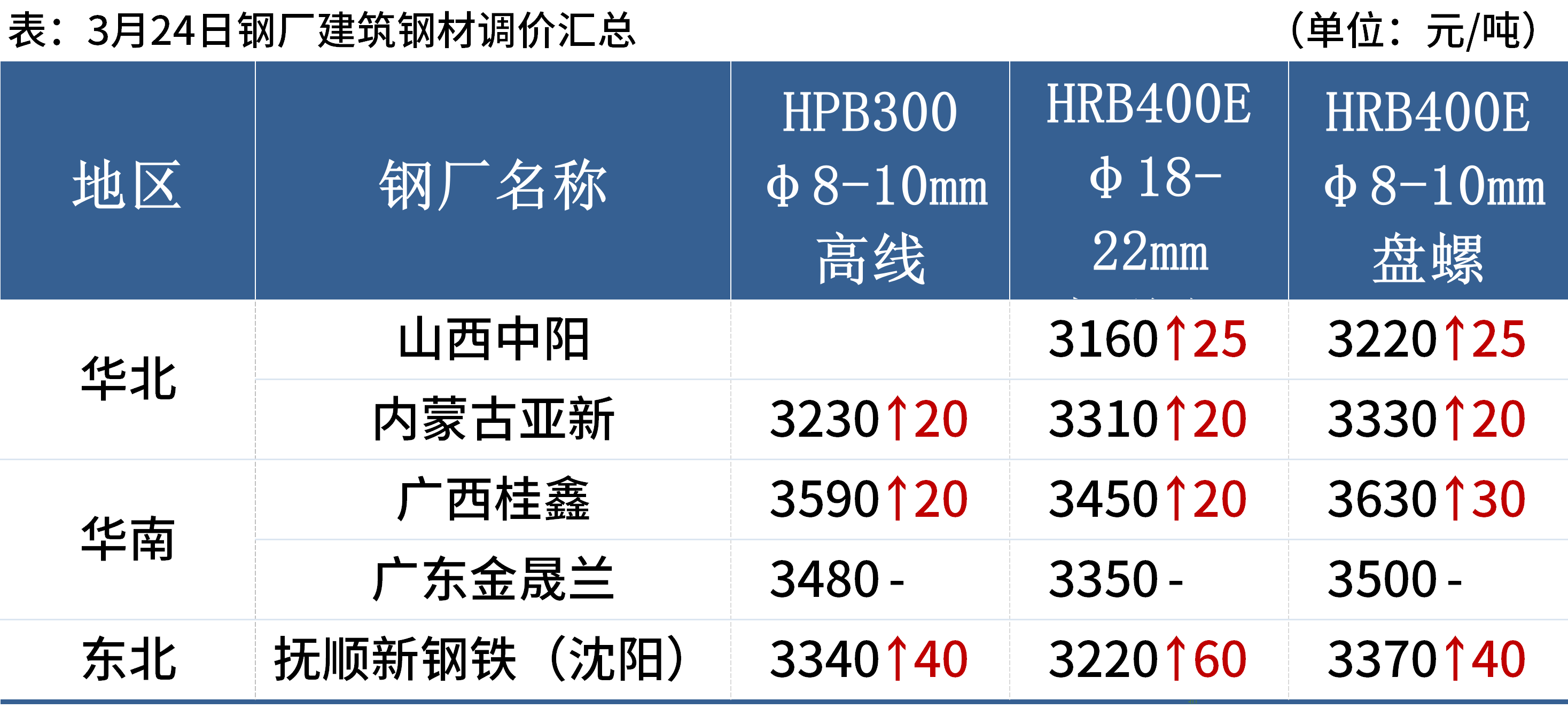 新利体育luck18官网逐日钢市：期螺涨破3200钢坯涨20钢价走强(图3)